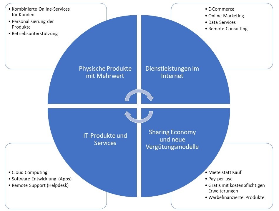 Physische Produkte mit Mehrwert, Dienstleistungen im Internet, IT-Produkte und Services, Sharing Economy