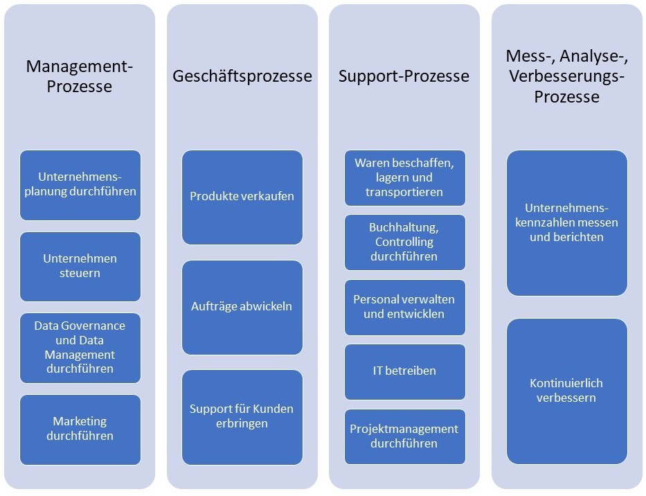 Geschäftsprozessmanagement - Informationstechnologie Im KMU